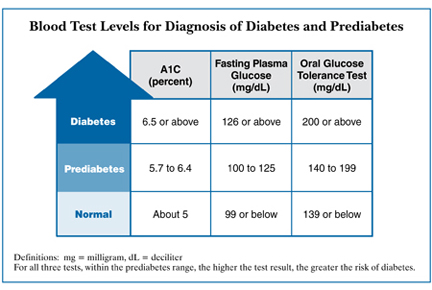 Diabetes Blood Sugar Levels Chart Blood Sugar Level Chart