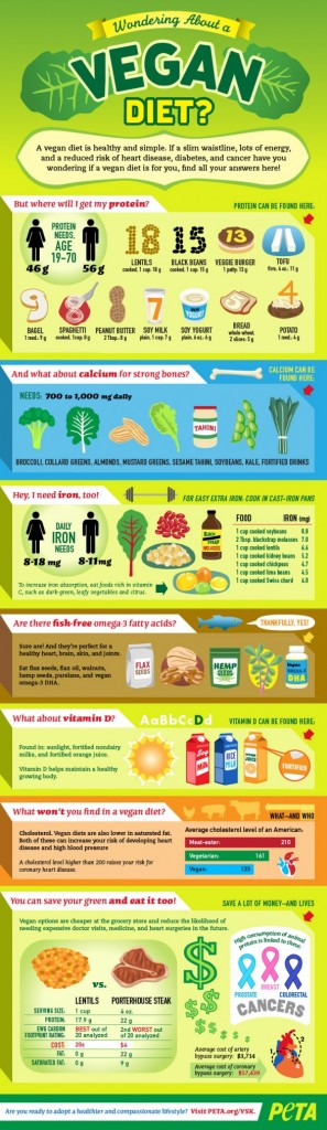 PETA vegan diet infographic - Blacks Going Vegan! : Blacks Going Vegan!